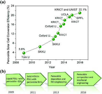 La progression rapide de l'efficacité des pérovskites