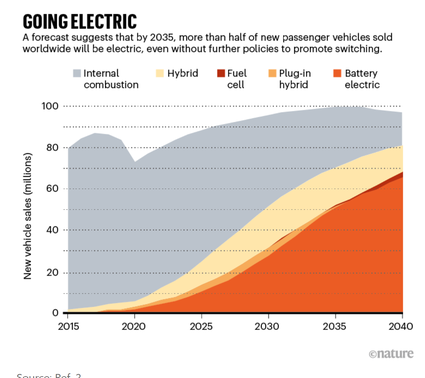 La progression fulgurante des véhicules électriques