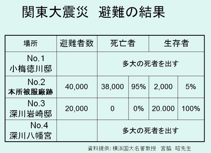 震災の避難結果