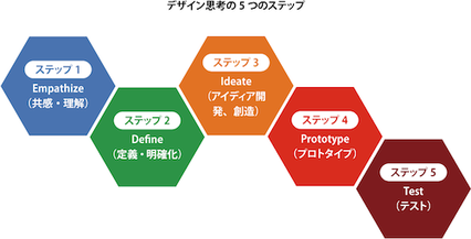引用: スタンフォード大学d.school http://www.balancedgrowth.co.jp/library/column/2014/01/post-6.html
