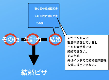 この画像は、結婚ビザ取得の要件をまとめ、その要件の1つである夫の国の結婚証明書について、その夫がインドであり、難民申請者であれば結婚証明書が取得できない問題点を端的に図解したものです。