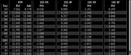 The risk reversal (RR) and butterfly (BF) in Simple Terms