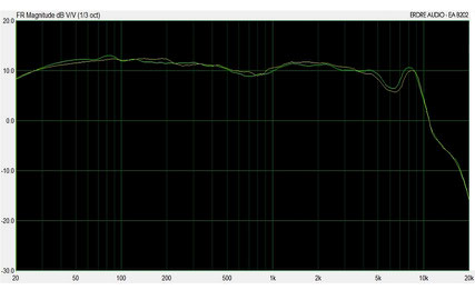 Ecouteurs intra-auriculaires in-ear monitors Erdre Audio EA B202B courbe de réponse en fréquences