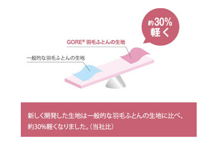 軽い　新しく開発した生地は一般的な羽毛ふとんの生地に比べて約30％軽くなりました