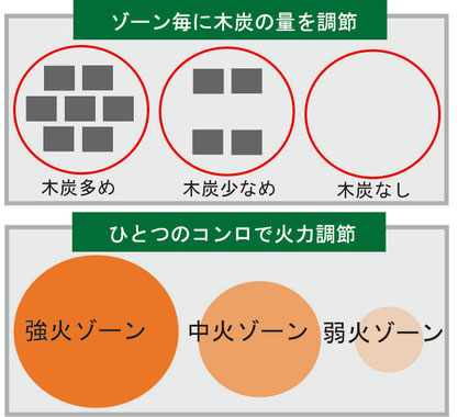BBQ火力調整はゾーンで調節