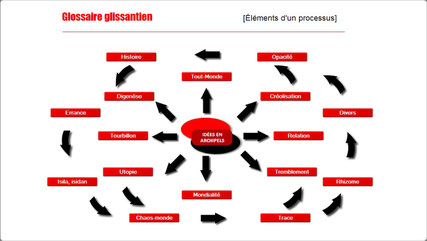 Illustration Glossaire glissantien © Edouard Glissant - Une pensée archipélique