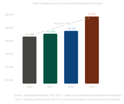 Délits impliquant une arme blanche de 2020 à 2023
