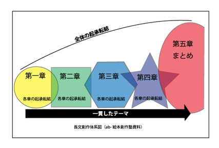 長文創作体系図の画像