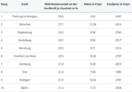 Grafik+Quelle: ImmobilienScout24