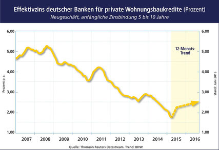 Effektivzins deutscher Banken für private Wohnungsbaukredite (Prozent)