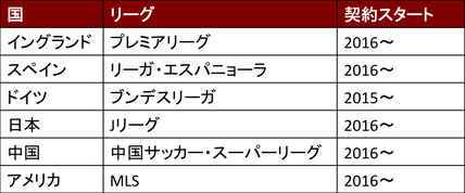 タグホイヤーのリーグ別スポンサー契約スタート年