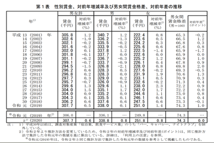 性別賃金、対前年増減率及び男女間賃金格差、対前年差の推移