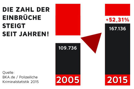 einbruchzahlen_steigen_deutschland_einbruchschutz_fred_suritec_alarmanlage_haussicherheit_michael_meyer