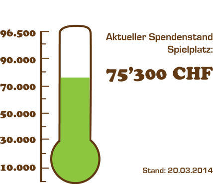 Spendenbarometer Kinderspielplatz Biel