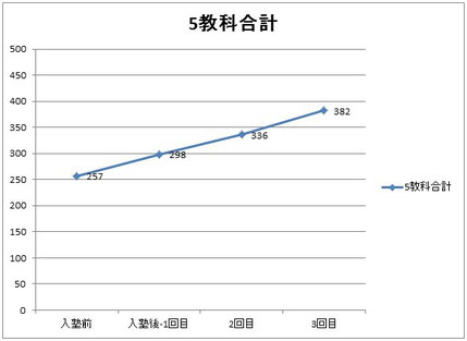 京橋・城東区蒲生のICT＋アクティブラーニング次世代型個別指導塾アチーブメント、成績グラフ