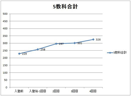 京橋・城東区蒲生のICT＋アクティブラーニング次世代型個別指導塾アチーブメント、成績グラフ