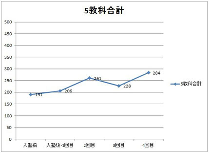 京橋・城東区蒲生のICT＋アクティブラーニング次世代型個別指導塾アチーブメント、成績グラフ