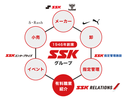 SSKグループ事業内容