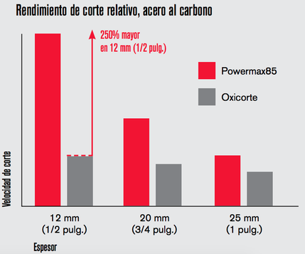 Powermax 85 contra corte con oxiacetileno