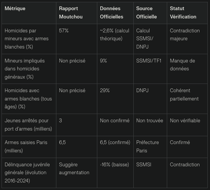 Comparaison rapport moutchou et donnees officielles