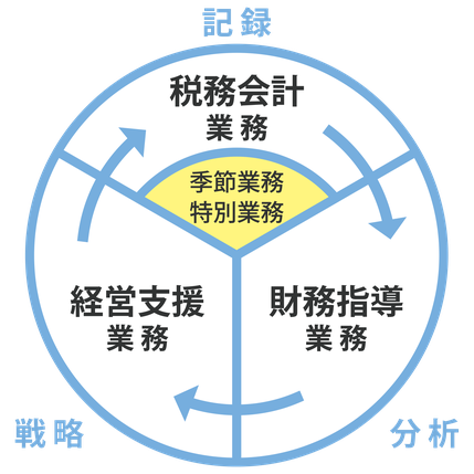 税務会計・財務指導・経営支援の概念図