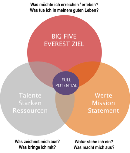 Ziel ist die Entfaltung Deiner Potentiale und Deiner wahren Natur