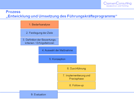 Prozess Führungskräfteprogramm