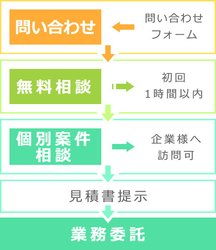 問い合わせから受任までの流れ　問い合わせ→問い合わせフォーム→無料相談→初回1時間以内→個別案件相談→企業様へ訪問丅→見積書提示→業務委託