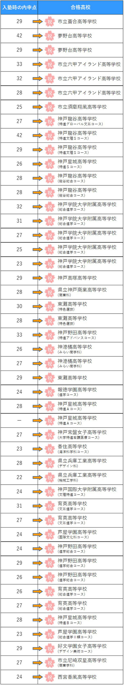 高校受験合格実績表｜入塾時の内申点が低くても合格⇒市立葺合高校｜夢野台高校2年連続｜市立六甲アイランド高校｜須磨翔風高校｜神戸龍谷高校（特進グローバル文系・特進文理S・龍谷総合コース）｜神戸学院大学附属高校（総合進学コース）2年連続｜東灘高校（特色選抜）｜神戸野田高校（特進アドバンスコース）｜神港橘高校（みらい商学科）｜報徳学園｜神戸星城高校（特進S・A・Bコース）｜県立兵庫工業高校（機械工学・デザイン）｜神戸国際大学附属高校（文理特進）｜神戸野田高校（進学総合）｜育英高校（文系進学・総合進学コース）