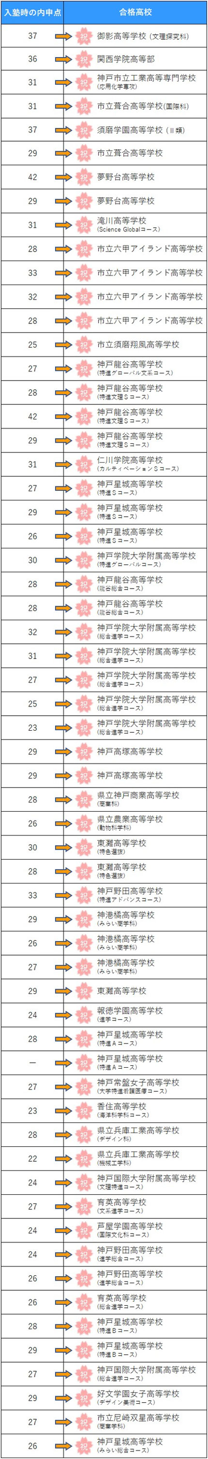 高校受験合格実績表｜入塾時の内申点が低くても合格⇒御影高校 文理探究科｜関西学院高校｜神戸高専 応用化学｜須磨学園高校Ⅱ類｜市立葺合高校国際科・普通科｜夢野台高校｜滝川高校SG｜市立六甲アイランド高校｜須磨翔風高校｜神戸龍谷高校 特進グローバル文系・特進文理S・龍谷総合｜神戸学院大学附属高校 特進グローバル・総合進学｜神戸高塚高校｜農業高校｜県立神戸商業高校｜東灘高校｜神戸野田高校 特進アドバンス・進学総合｜神港橘高校 みらい商学科｜報徳学園｜神戸星城高校 特進S・A・B｜神戸国際大学附属高校｜育英高校