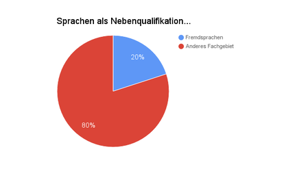 Sprachen als Nebenqualifikation. Diagramm