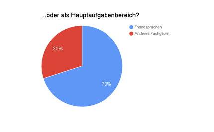 Sprachen als Hauptaufgabenbereich. Diagramm