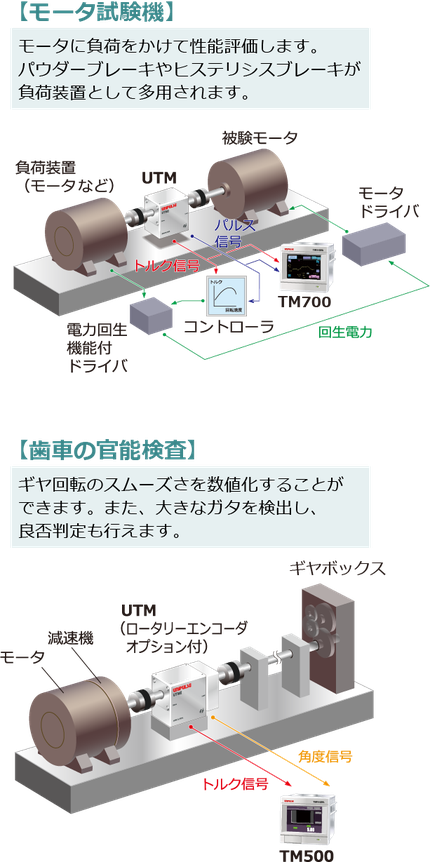 回転トルクメータ「UTMⅢ」モータ試験機_歯車の官能検査