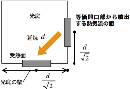 受熱面と等価開口部から噴出する熱気流の面の最短距離ｄ（単位メートル）その 適用例