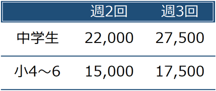 学年別の月謝料金表。中学生は、週2回で22,000円、週3回で27,500円。小学4〜6年生は、週2回で15,000円、週3回で17,500円。その他の学年、コースは下のボタンから
