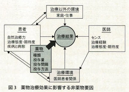 薬物治療効果に影響する非薬物要因