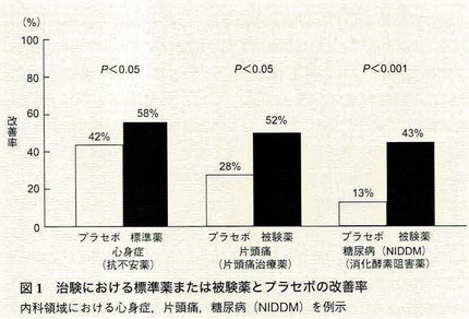 治験における標準薬または被検薬とプラセボの改善率