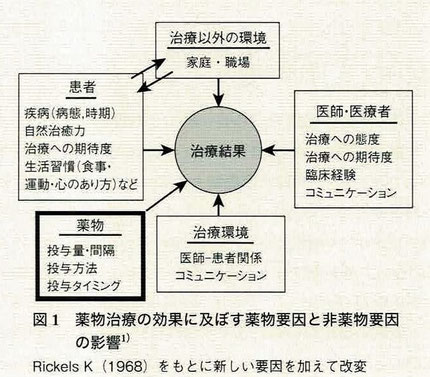 薬物治療の効果に及ぼす薬物要因と非薬物要因の影響