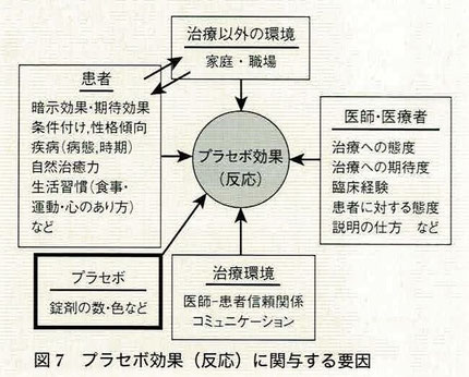 プラセボ効果（反応）に関する要因