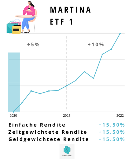 Beispiel 1: Einfache Rendite, eine Einzahlung
