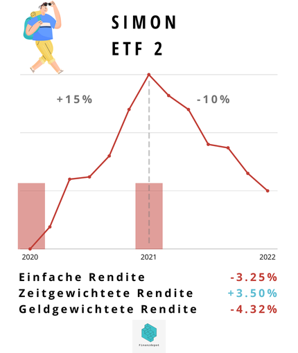 Beispiel 3: Geldgewichtete Rendite, zwei Einzahlungen