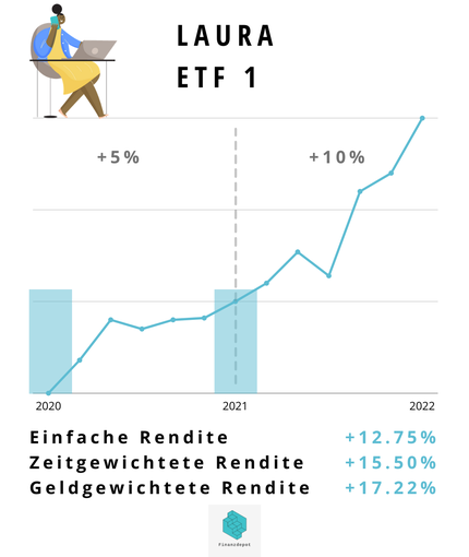 Beispiel 2: Zeitgewichtete Rendite, zwei Einzahlungen