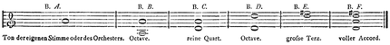 Ch. Doisy: Vollständige Anweisung für die Guitarre. 1802. S. 3.