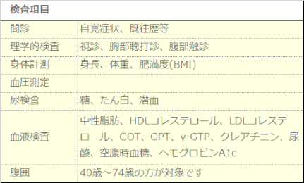 横浜市健康診査（後期高齢者）の検査項目