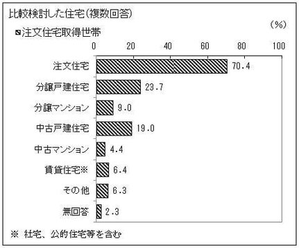 注文住宅取得世帯の比較検討した住宅