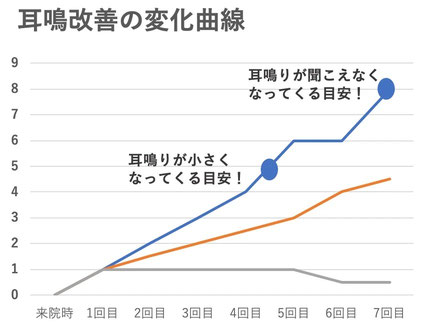 耳鳴りを治療していくと２段階で、体はとても楽になります