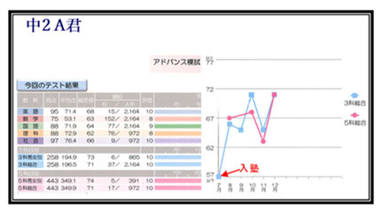 高校受験　成績　伸びた