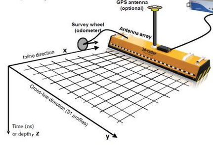 radar 3D