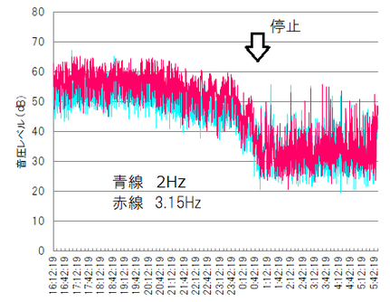 　　　図３　風車稼働時から停止時までの超低周波音（2Hz、3.15Hz）の時間的推移