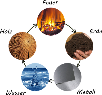 Die 5 Elemente der TCM. Feuer - Erde - Metall - Wasser - Holz